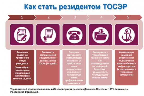 Как стать резидентом ТОСЭР Комсомольск на Амуре Как стать резидентом ТОСЭР Комсомольск на Амуре