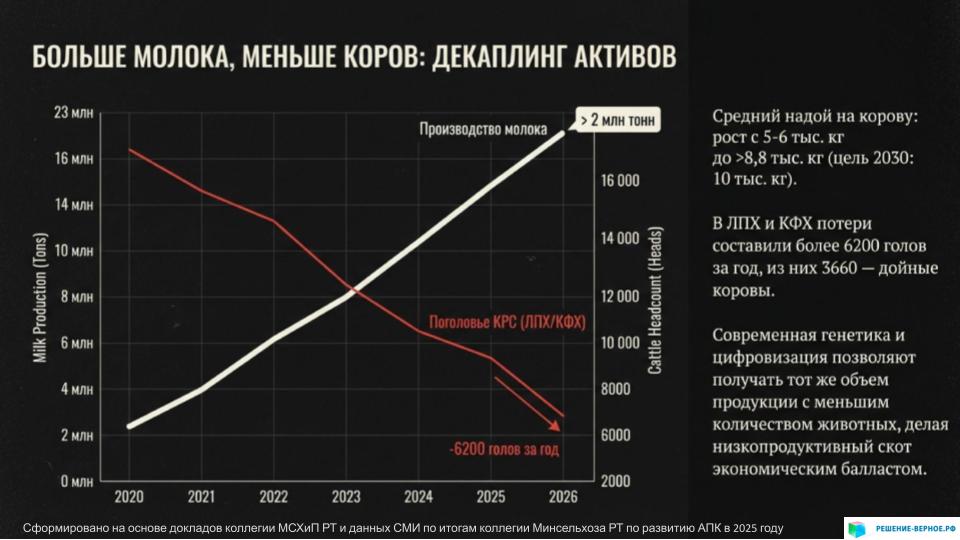 Парадокс «Белой нефти»: Почему при рекордах производства фермеры терпят убытки? 1. Введение: Анатомия молочного парадокса В региональных экономических системах, таких как Татарстан, сегодня разворачивается классический, но от того не менее болезненный парадокс перепроизводства. Республика, являясь «молочным донором» России, ставит исторические рекорды: рост производства в 2025 году составил 3,8% (против 2% в среднем по стране). Однако для фермера этот триумф обернулся финансовым фиаско. Я называю сырое молоко «белой нефтью», но с одной критической оговоркой: в отличие от углеводородов, этот ресурс невозможно законсервировать в скважине. Главное противоречие: Рекорды надоев vs. Рекордное падение цен. Рынок перенасыщен сырьем, что обрушило закупочные цены на 25–30%. В начале 2026 года литр молока на ферме стоит 32–33 рубля, тогда как годом ранее цена доходила до 46–50 рублей. Здесь вступает в силу «эффект избыточного предложения» в сочетании с жестким рычагом переработчиков. Трейдеры и заводы выступают в роли «НПЗ», которые диктуют условия владельцам «скважин» (фермерам). Поскольку молоко — продукт скоропортящийся, производитель обязан сдавать его ежедневно по любой предложенной цене, становясь заложником перенасыщенных складов. Чтобы понять глубину кризиса, разберем внутреннюю экономику фермы. Себестоимость: Из чего складывается цена литра? Себестоимость производства молока в текущем сезоне выросла на 20–25%. Мы наблюдаем ситуацию, когда кривая затрат устремилась вверх, а кривая доходов рухнула вниз, пересекая «линию смерти» рентабельности. Факторы роста себестоимости: 1. Энергетический шок (ГСМ): Дизельное топливо достигло отметки в 70 рублей за литр. Это база для всей логистики: подвоз кормов, работа тракторов навозоудаления и посевная. 2. Кадровый голод и ФОТ: Чтобы удержать людей в деревне, аграрии вынуждены платить операторам техники от 150 до 300 тысяч рублей. Дефицит кадров в АПК превышает