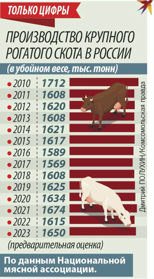 только цифры потребление мяса